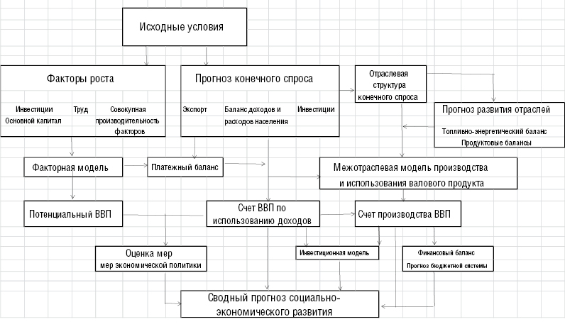 Рис.1 Схема разработки прогноза на основе системы моделей