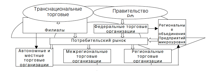 Рис. 2. Местоположение субъектов торговой деятельности на рынке