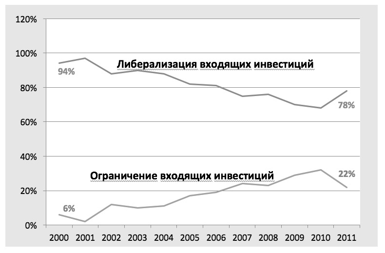 Рис. 1. Национальные законодательные изменения в отношении входящих инвестиций, 2000–2011 гг., % [13, c. 76]