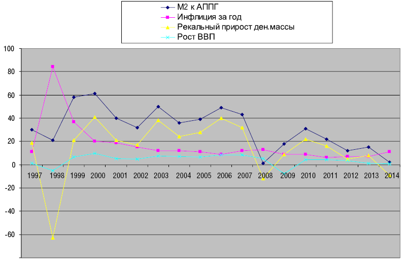 Рис. 2. Динамика денежной массы, инфляция и прирост ВВП за 1997–2014 гг.