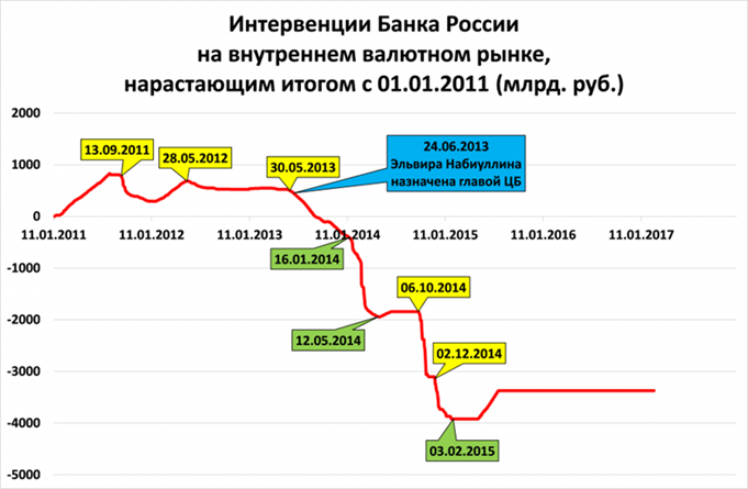 Рис. 3. Интервенции Банка России на внутреннем валютном рынке