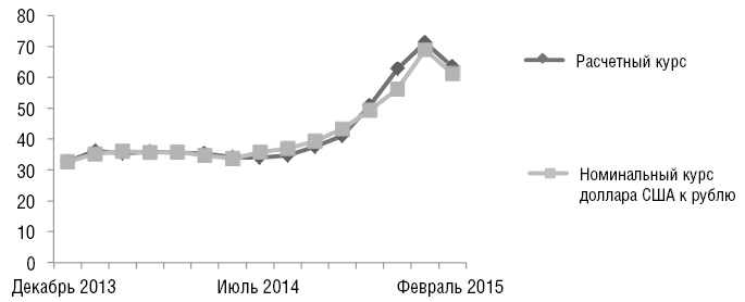 Рис. 2. Расчетный и номинальный курсы рубля (2013–2015 гг.)