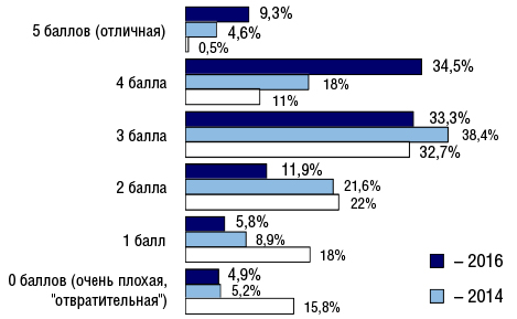 Рис. 1. Оценка репутации губернатора Смоленской области населением, в динамике 2012–2016 гг. (в % от числа опрошенных)