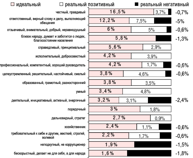 Рис. 9. Соотнесение идеального и реального портретов губернатора Смоленской области А.В. Островского, 2016 г., мнение населения (в % от числа данных характеристик)