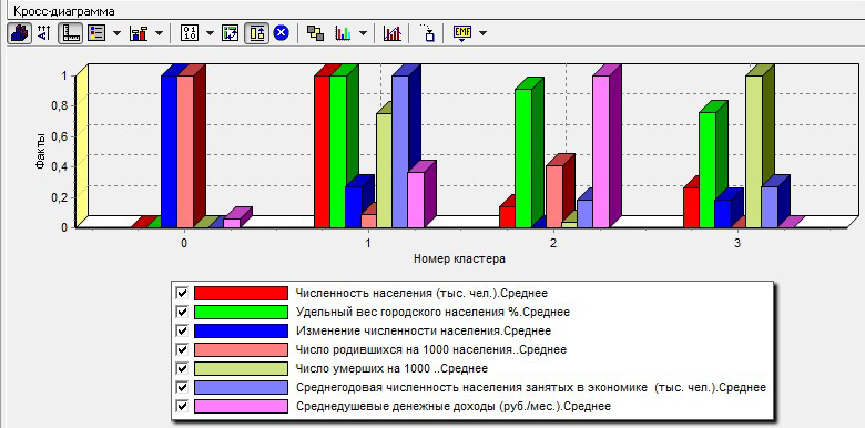 Рис. 11. Кросс-диаграмма 4-х демографических кластеров