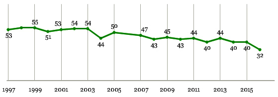 ќписание: Gallup_media_trust.jpg