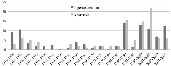 Рис. 2. Распределение предложений и критики по годам, (%)
