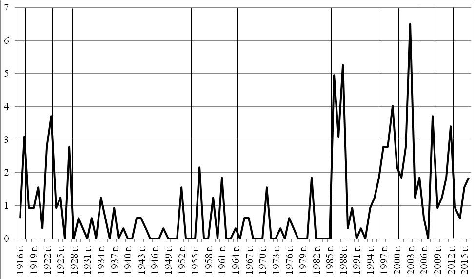 Рис. 1. Распределение высказываний о бюрократии по годам, (%)