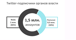 Рис. 9. Анализ качества подписчиков аккаунтов ФОИВ РФ