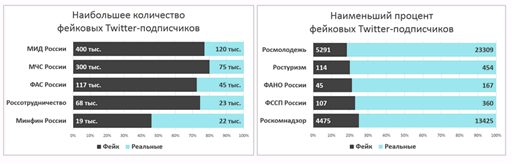 Рис. 10. Рейтинг качества аккаунтов Федеральных органов исполнительной власти РФ