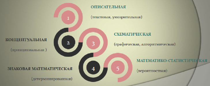 Рис. 4. Степень формализации моделей сложных экономических систем
