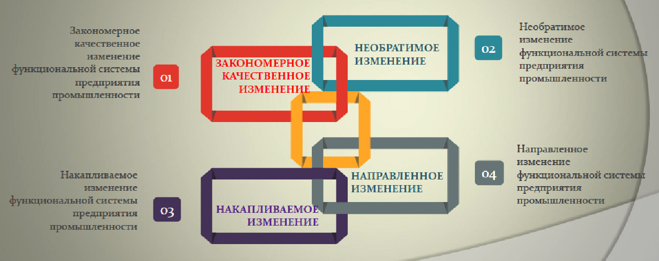 Рис. 1. Существенные признаки обобщения понятия «инновационное развитие единицы хозяйствования»
