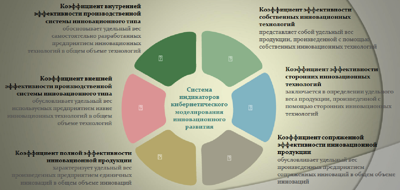 Рис. 5. Построение индикативной системы измерения инновационного развития единицы хозяйствования