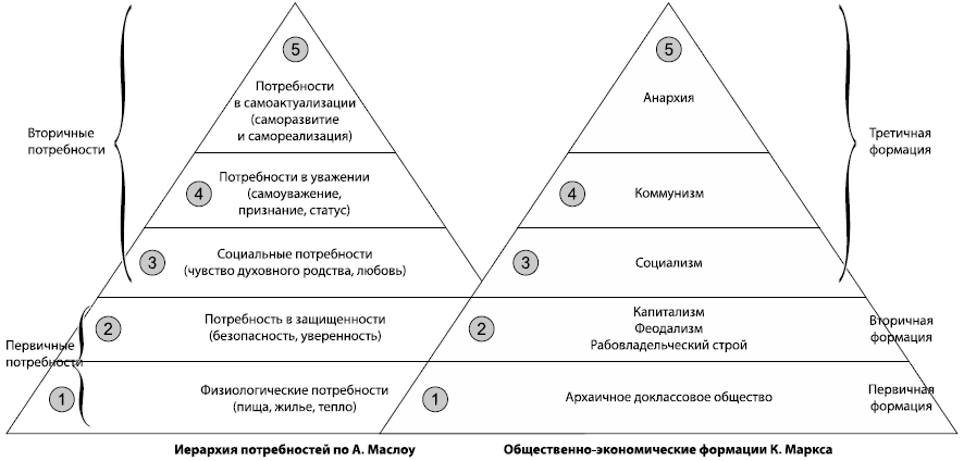 Рис. 1. Сравнительная схема «Пирамиды Маслоу» и периодизации развития общественно-экономических формаций исторического материализма К.Маркса [2, с. 105]