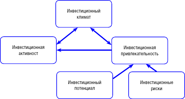 Рис. 1. Взаимосвязь инвестиционной привлекательности и инвестиционного климата