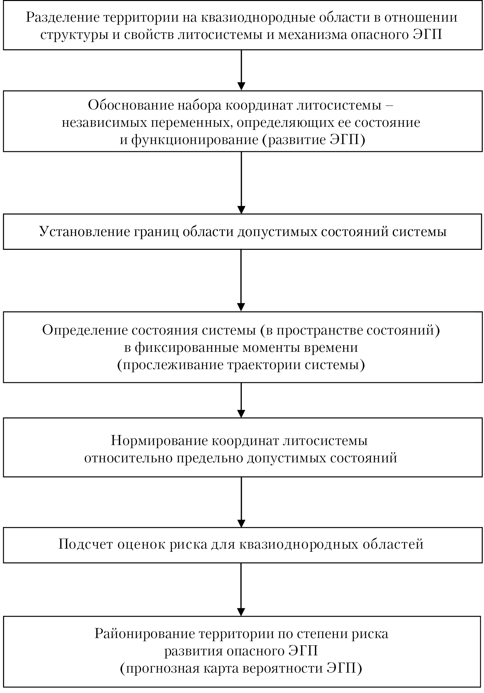 Рис. 21.3. Алгоритм оценки риска ЭГП
