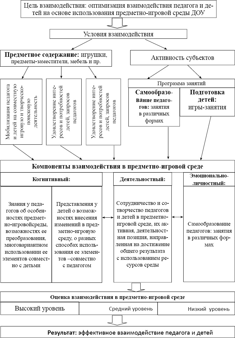 Рис. 1. Модель взаимодействия педагога и детей в предметно-игровой среде ДОУ