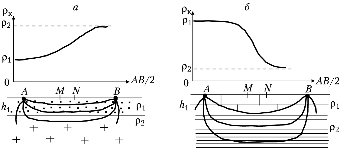 Рис. 3.7. Двухслойные кривые ВЭЗ с ρ1 < ρ2 (а) и ρ1 > ρ2 (б)