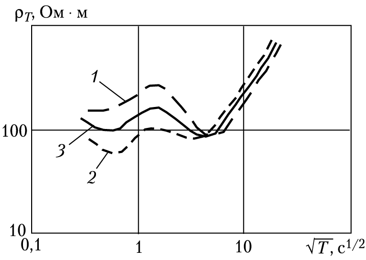 Рис. 3.11. Амплитудные кривые МТЗ: ρTxy (1), ρTyx (2), ρT (3)