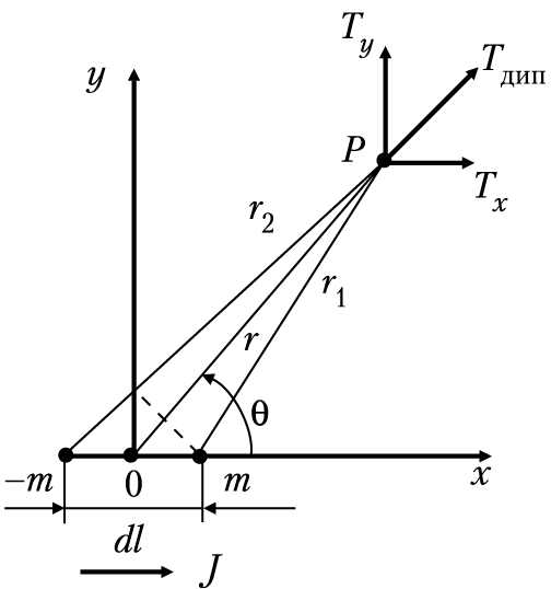 Рис. 2.3. Магнитный диполь