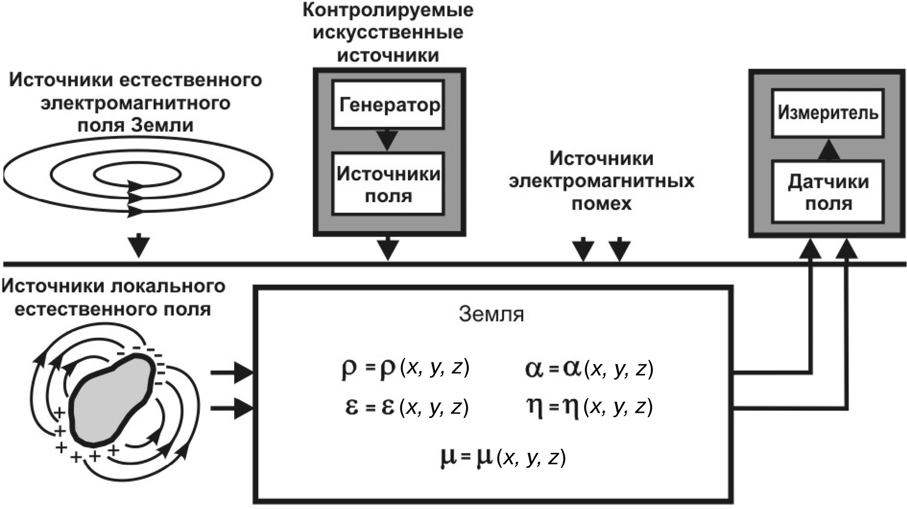 Рис. 3.4. Схема передачи сигналов в электроразведке