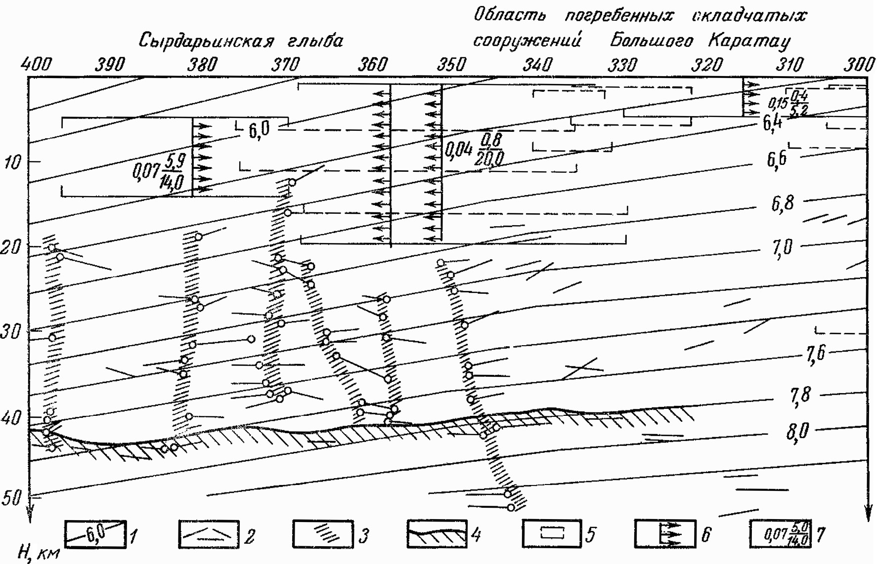 Рис. 4.34. Участок сейсмического разреза земной коры и данные гравиметрии вдоль профиля глубинного сейсмического зондирования в районе северо-западного продолжения Большого Каратау (по Т. И. Облогиной):