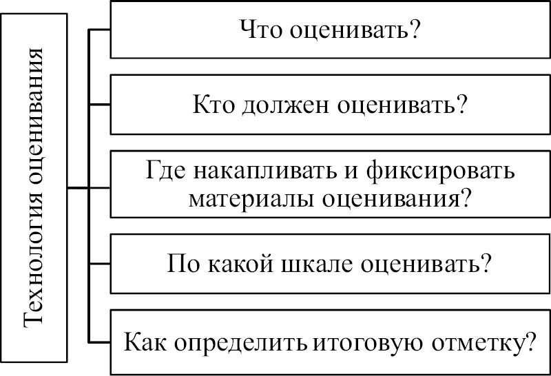 Рис. 3. Технологии оценивания