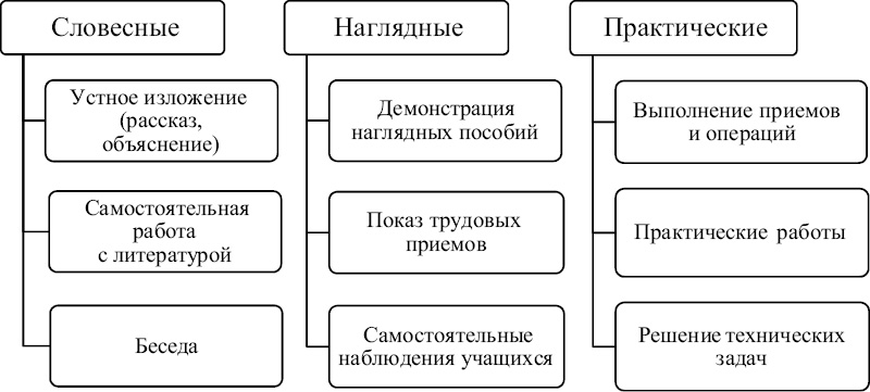 Рис. 1. Классификация методов обучения
