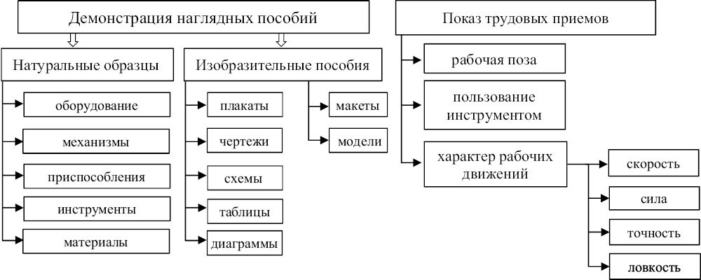 Рис. 2. Система наглядных методов