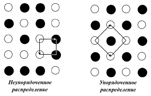 Рис. 10. Неупорядоченное (статистическое) и упорядоченное распределение атомов двух сортов. При упорядочении элементарная ячейка изменяет ориентацию и увеличивает площадь вдвое