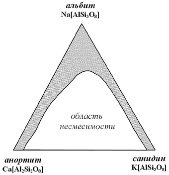 Рис. 8. Поле составов твердых растворов высокотемпературных полевых шпатов (выделено крапом)