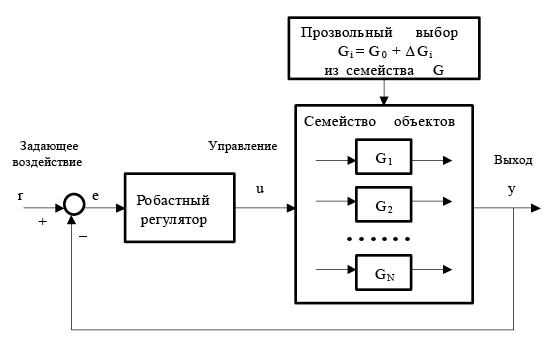 Рис. 4. Структурная схема робастной системы управления [24]