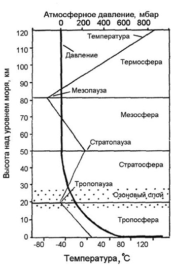 Рис. 4.1. Строение атмосферы. На высоте 17–26 км располагается озоновый слой (О3), задерживающий ультрафиолетовое излучение