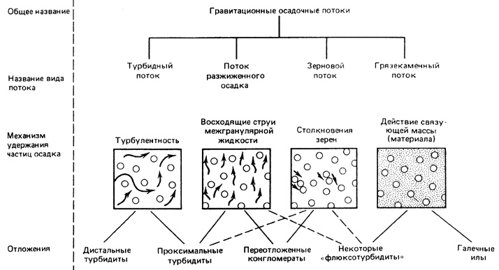 Рис. 14.43. Классификация подводных гравитационных потоков (по G. V. Middleton, M. A. Hampton, 1976)