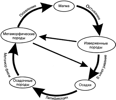 Рис. 2.26. Круговорот горных пород