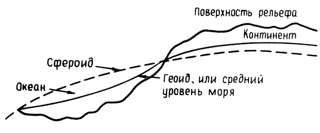 Рис. 2.1. Поверхность рельефа, сфероид и геоид