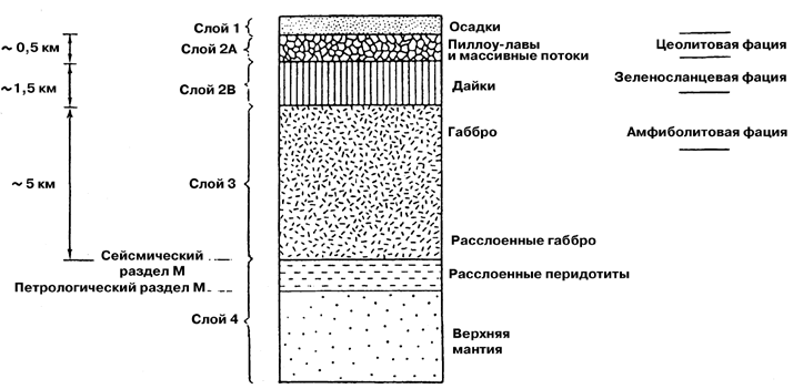 Рис. 2.28. Строение океанической земной коры