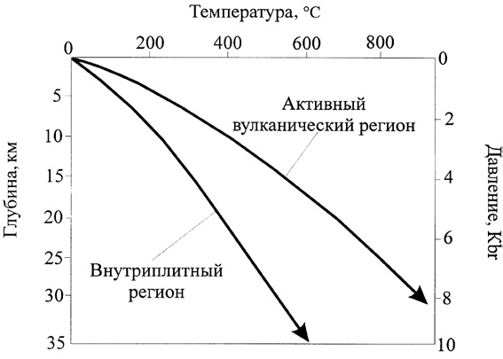 Рис. 2.19. Геотермический градиент в различных геологических регионах