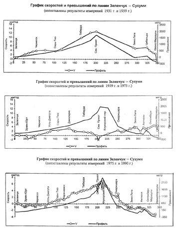 Рис. 17.2. Результаты повторного нивелирования через Большой Кавказ (по Д. А. Лилиенбергу)