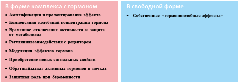Рис. 10. Физиологическая роль транспортных белков