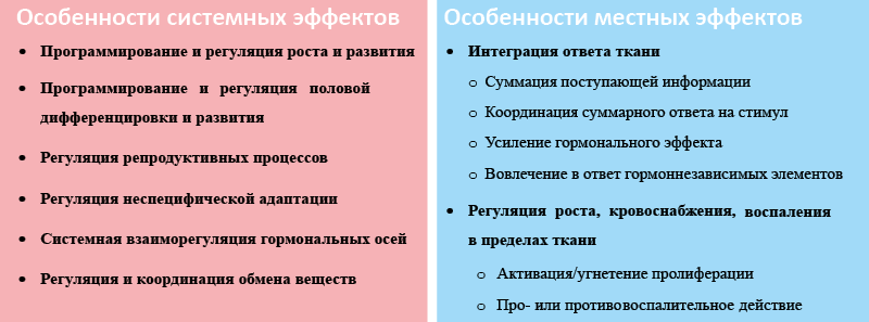 Рис. 4. Отличия системных и местных эффектов гормонов