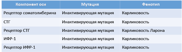 Рис. 61. Мутации соматотропной оси и вызываемые ими заболевания