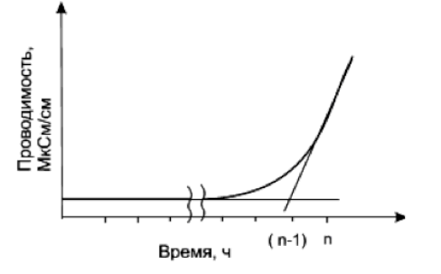 Рис. 16. Кривая зависимости перекисного числа от времени окисления