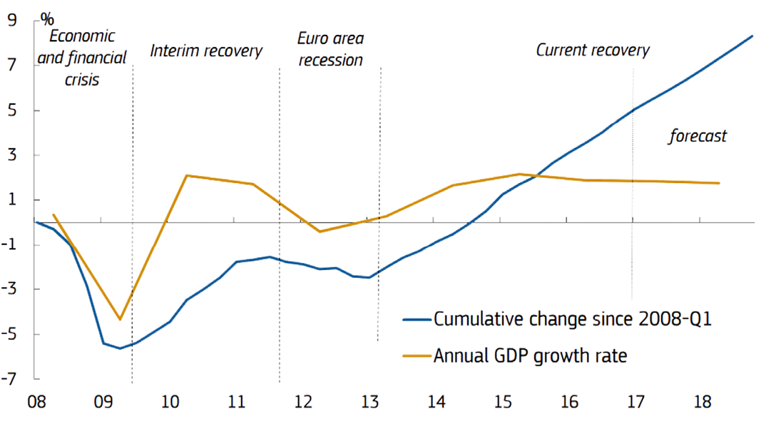 Figure 1. EU GDP: annual growth rate and cumulative change, 2008–2018 (Source: European economic forecast. – Winter 2017)