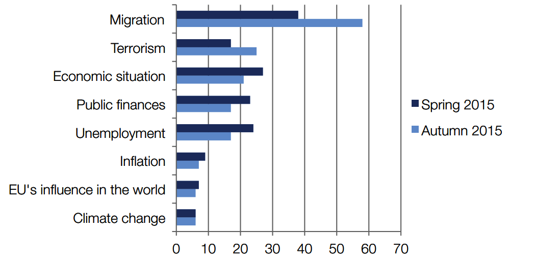 Figure 2. What do you think are the most important issues facing the EU at the moment? (in %) Source: Europe: What to watch out for in 2016–2017. – Global Agenda Council on Europe. – Feburary 2016