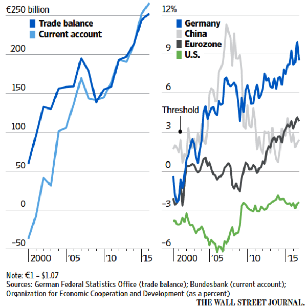 Figure 3. Germany’s trade balance (Source: Wall Street Journal)
