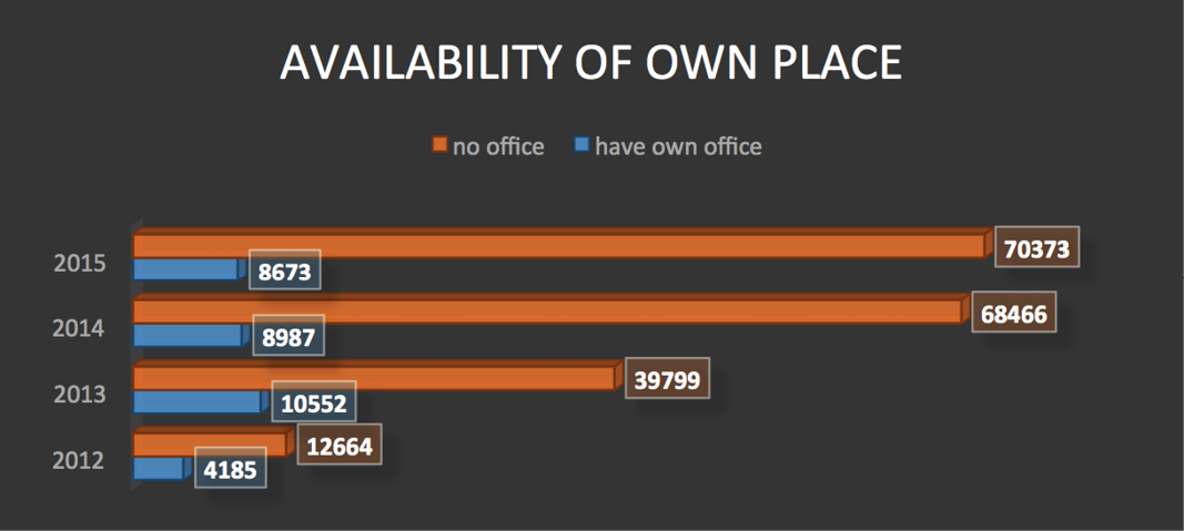 Figure 4. Availability of own place