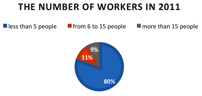 Figure 3. The number of workers employed in nonprofits in 2011