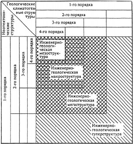 Рис. 156. Соотношение таксонов классификации инженерно-геологических структур (по В. Т. Трофимову и Т. И. Аверкиной, 1999)