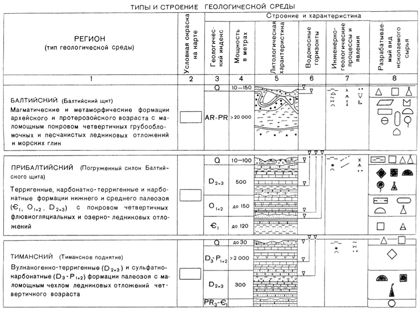 Рис. 110. Характеристика типов и строения геологической среды (фрагмент) в легенде Карты изменения геологической среды в связи с разработкой месторождений полезных ископаемых Нечерноземной зоны РСФСР масштаба 1:1 500 000 (Специальное содержание карты и легенды разработано Г. А. Голодковской и Л. Г. Белоусовой, 1986)